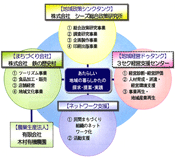 シーズの事業戦略図