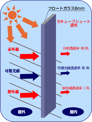 外線・赤外線カットガラスコート剤の性能